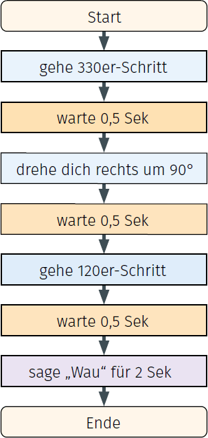 Ein Flussdiagramm zum Steuern eines Hundes