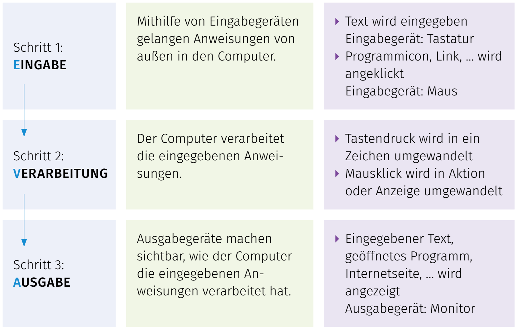 Schema, das zeigt, wie ein Computer Eingaben entgegenimmt, verarbeitet und dann eine Ausgabe auf einem Ausgabegerätt stattfindet