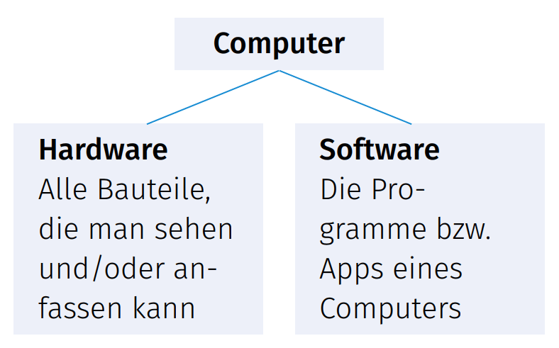 Schema, das zeigt, dass Computer aus Hardware, also allen Bauteilen die man sehen und anfassen kann, und Software, also Proggrammen und Apps, bestehen