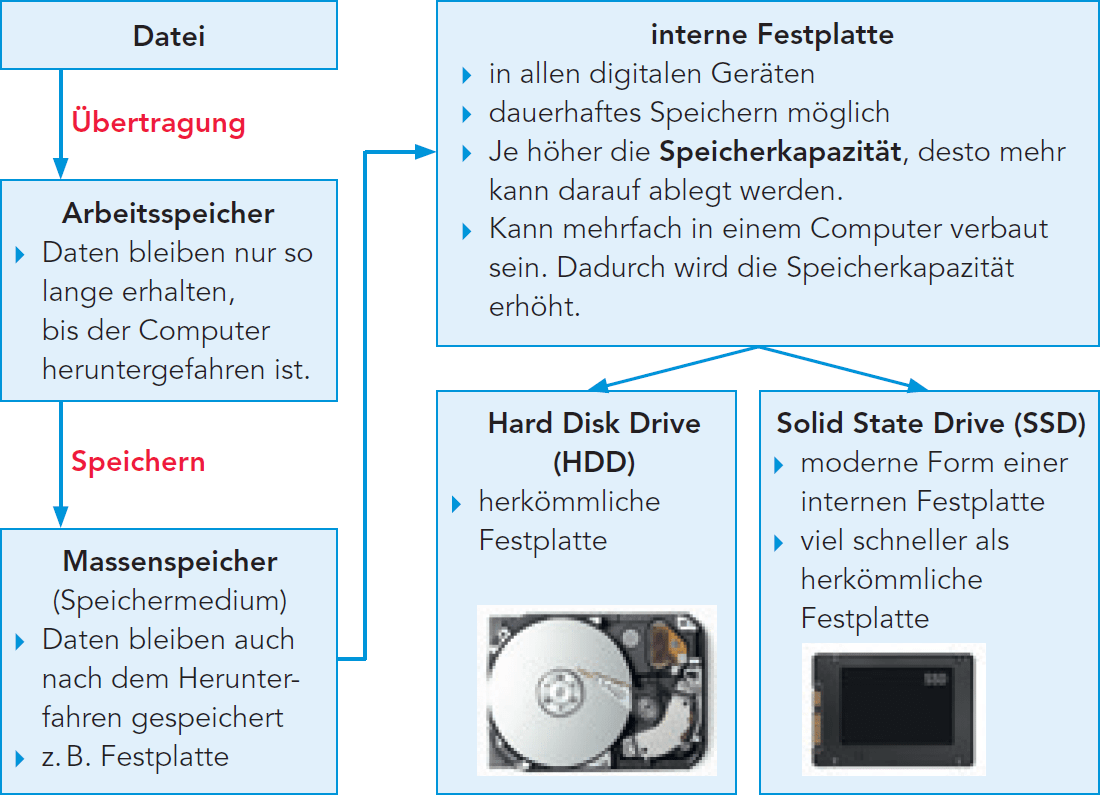 Schema zur Datenspeicheurng in einem Computer. Daten werden dynamisch im Arbeitsspeicher und dauerhaft in Massenspeichern wie Festplatten oder Solid State Drives gespeichert.