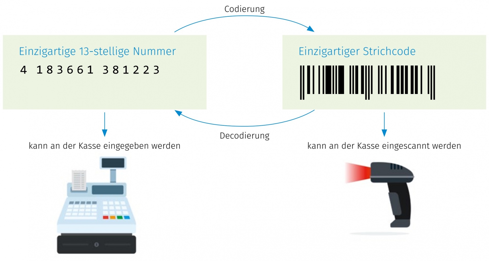 Schaubild: Eine 13-stellige Nummer wird als Strichcode codiert. Der Strichcode kann an der Kasse eingescannt werden. Durch Decodierung kann man den Strichcode wieder in die 13-stellige Nummer übersetzen. Die 13-stellige Nummer kann an der Kasse eingegeben werden.