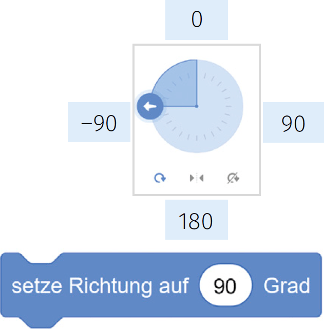 Das Bild zeigt die Richtungseinstellung in Scratch sowie den zugehörigen Block.
